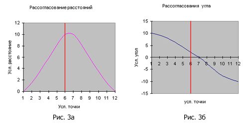 Расстояния и угол